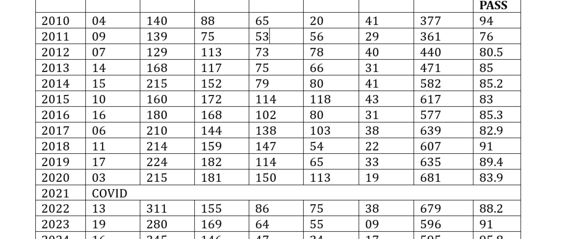 Buvuma's PLE performance from 2010 to 2025